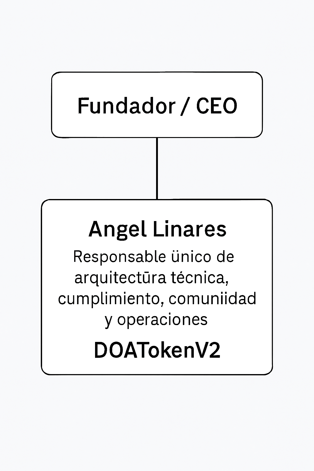 Organigrama DOA Token V2
